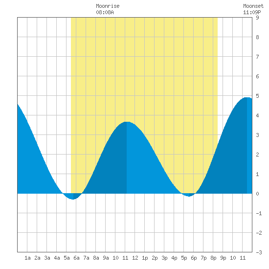 Townsend Sound tide chart for Wednesday, June 17, 2026