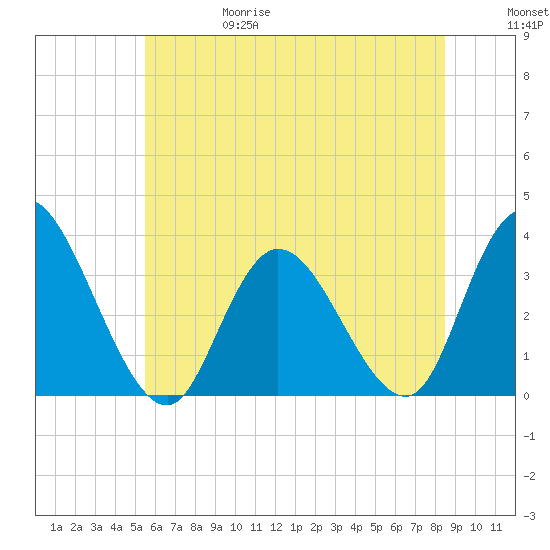 Townsend Sound tide chart for Thursday, June 18, 2026
