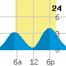 Townsend Sound tide chart for Wednesday, June 24, 2026