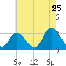 Townsend Sound tide chart for Thursday, June 25, 2026