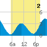 Townsend Sound tide chart for Tuesday, June 2, 2026