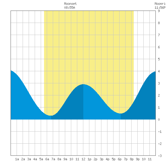 Townsend Sound tide chart for Thursday, June 4, 2026