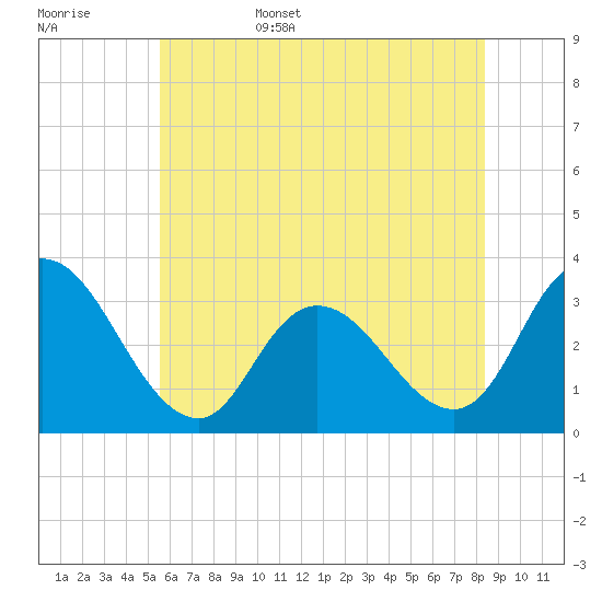 Townsend Sound tide chart for Friday, June 5, 2026