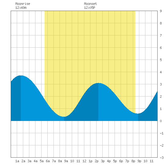 Townsend Sound tide chart for Sunday, June 7, 2026
