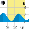 Townsend Sound tide chart for Monday, June 8, 2026
