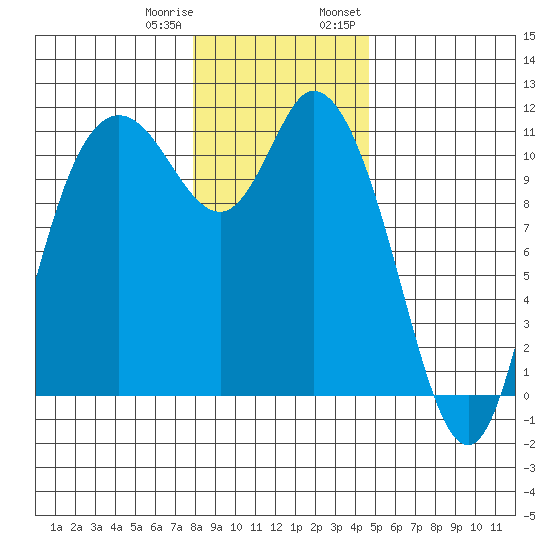 Tracyton tide chart for Sunday, January 10, 2021