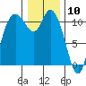 Tracyton tide chart for Sunday, January 10, 2021