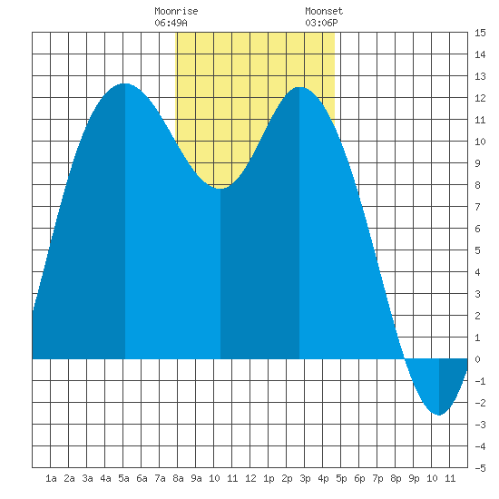Tracyton tide chart for Monday, January 11, 2021