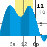 Tracyton tide chart for Monday, January 11, 2021