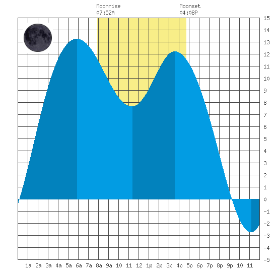Tracyton tide chart for Tuesday, January 12, 2021