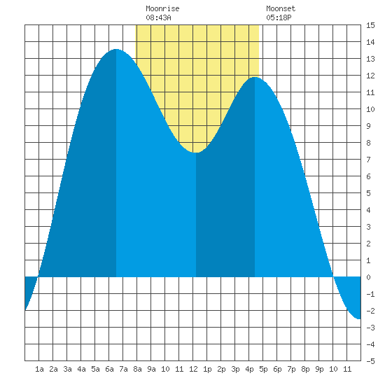 Tracyton tide chart for Wednesday, January 13, 2021
