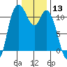 Tracyton tide chart for Wednesday, January 13, 2021