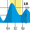 Tracyton tide chart for Monday, January 18, 2021