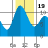 Tracyton tide chart for Tuesday, January 19, 2021
