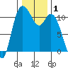 Tracyton tide chart for Friday, January 1, 2021