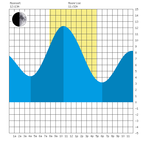 Tracyton tide chart for Wednesday, January 20, 2021
