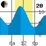 Tracyton tide chart for Wednesday, January 20, 2021