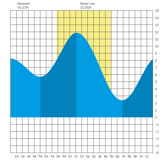 Tracyton tide chart for Thursday, January 21, 2021