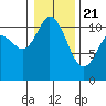 Tracyton tide chart for Thursday, January 21, 2021