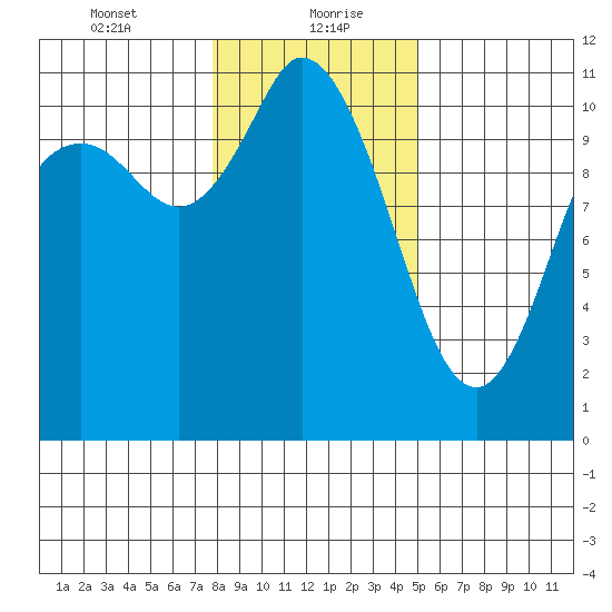 Tracyton tide chart for Friday, January 22, 2021