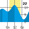 Tracyton tide chart for Friday, January 22, 2021