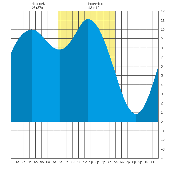 Tracyton tide chart for Saturday, January 23, 2021
