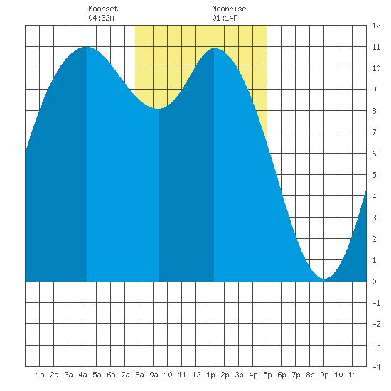 Tracyton tide chart for Sunday, January 24, 2021