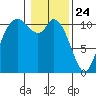 Tracyton tide chart for Sunday, January 24, 2021