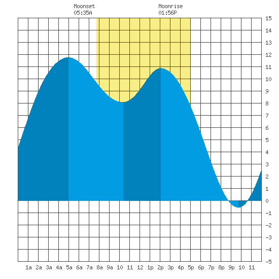 Tracyton tide chart for Monday, January 25, 2021