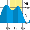 Tracyton tide chart for Monday, January 25, 2021