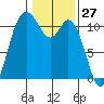 Tracyton tide chart for Wednesday, January 27, 2021