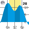 Tracyton tide chart for Thursday, January 28, 2021