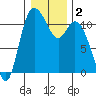 Tracyton tide chart for Saturday, January 2, 2021