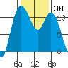 Tracyton tide chart for Saturday, January 30, 2021