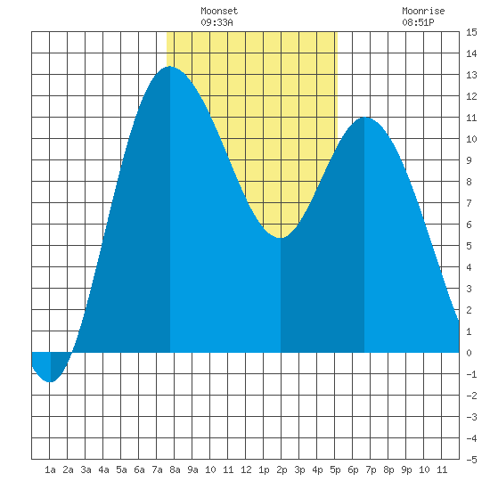 Tracyton tide chart for Sunday, January 31, 2021