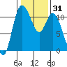 Tracyton tide chart for Sunday, January 31, 2021