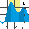 Tracyton tide chart for Sunday, January 3, 2021
