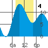 Tracyton tide chart for Monday, January 4, 2021