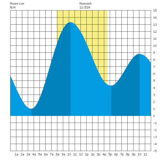 Tracyton tide chart for Tuesday, January 5, 2021