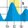Tracyton tide chart for Tuesday, January 5, 2021