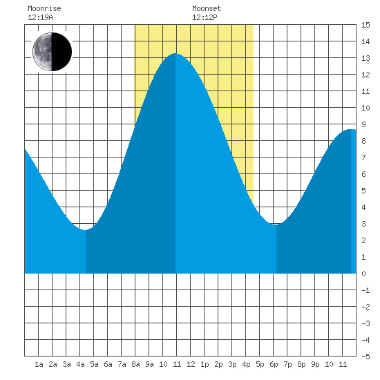 Tracyton tide chart for Wednesday, January 6, 2021