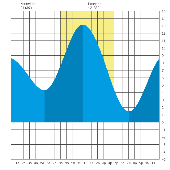 Tracyton tide chart for Thursday, January 7, 2021