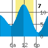 Tracyton tide chart for Thursday, January 7, 2021
