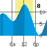 Tracyton tide chart for Friday, January 8, 2021