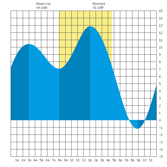 Tracyton tide chart for Saturday, January 9, 2021