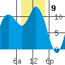 Tracyton tide chart for Saturday, January 9, 2021