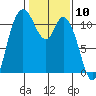 Tracyton tide chart for Wednesday, February 10, 2021