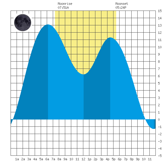 Tracyton tide chart for Thursday, February 11, 2021