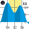 Tracyton tide chart for Thursday, February 11, 2021