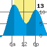 Tracyton tide chart for Saturday, February 13, 2021